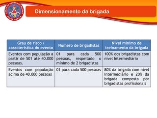 Dimensionamento da brigada
Grau de risco /
característica do evento
Número de brigadistas
Nível mínimo de
treinamento da brigada
Eventos com população a
partir de 501 até 40.000
pessoas.
01 para cada 500
pessoas, respeitado o
mínimo de 2 brigadistas
100% dos brigadistas com
nível Intermediário
Eventos com população
acima de 40.000 pessoas
01 para cada 500 pessoas 80% da brigada com nível
Intermediário e 20% da
brigada composta por
brigadistas profissionais
 