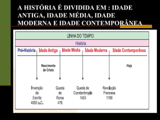 A HISTÓRIA É DIVIDIDA EM : IDADE
ANTIGA, IDADE MÉDIA, IDADE
MODERNA E IDADE CONTEMPORÂNEA
 