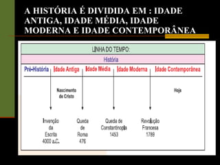 A HISTÓRIA É DIVIDIDA EM : IDADE ANTIGA, IDADE MÉDIA, IDADE MODERNA E IDADE CONTEMPORÂNEA 