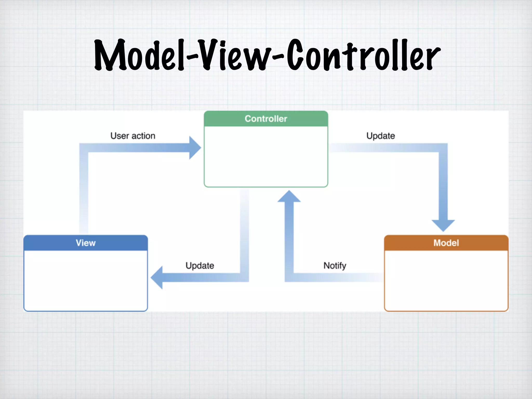 Model-View-Controller
 