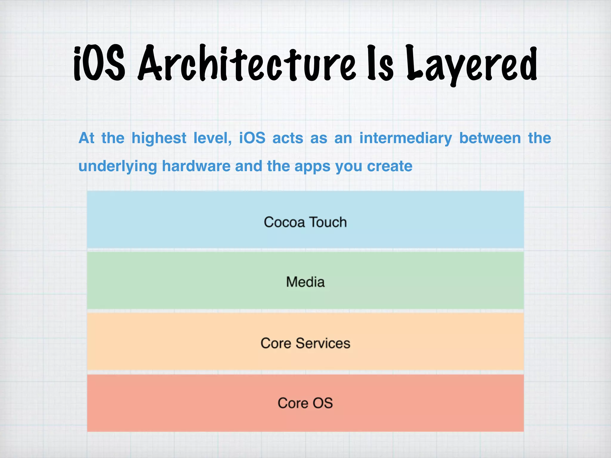 iOS Architecture Is Layered
At the highest level, iOS acts as an intermediary between the
underlying hardware and the apps you create
 