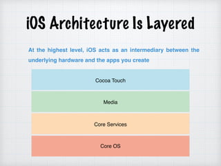 iOS Architecture Is Layered
At the highest level, iOS acts as an intermediary between the
underlying hardware and the apps you create
 