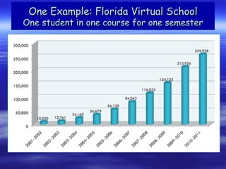 One Example: Florida Virtual School
One student in one course for one semester
 