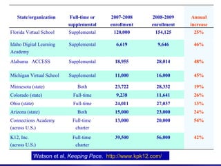 State/organization      Full-time or   2007-2008     2008-2009     Annual
                          supplemental    enrollment    enrollment   increase
Florida Virtual School    Supplemental     120,000       154,125      25%

Idaho Digital Learning    Supplemental      6,619         9,646       46%
Academy
Alabama ACCESS            Supplemental      18,955        28,014      48%

Michigan Virtual School   Supplemental      11,000        16,000      45%

Minnesota (state)             Both          23,722        28,332      19%
Colorado (state)            Full-time       9,238         11,641      26%
Ohio (state)                Full-time       24,011        27,037      13%
Arizona (state)               Both          15,000        23,000      24%
Connections Academy         Full-time       13,000        20,000      54%
(across U.S.)                charter
K12, Inc.                   Full-time       39,500        56,000      42%
(across U.S.)                charter

           Watson et al, Keeping Pace. http://www.kpk12.com/
 