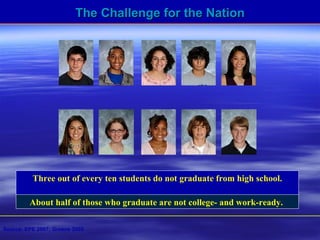 The Challenge for the Nation




          Three out of every ten students do not graduate from high school.

         About half of those who graduate are not college- and work-ready.

Source: EPE 2007; Greene 2002
 