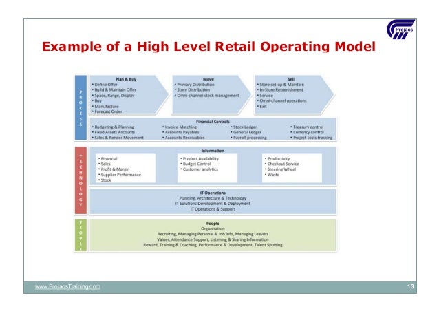 Dragon Target <strong>Operating Model Operating Model Template</strong> ... Operating model template powerpoint