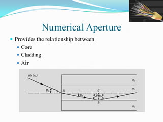 Numerical Aperture
 Provides the relationship between
 Core
 Cladding
 Air
 