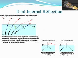Total Internal Reflection
 