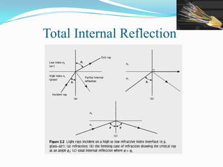 Total Internal Reflection
 