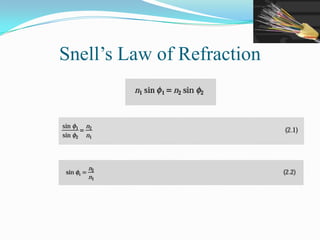 Snell’s Law of Refraction
 