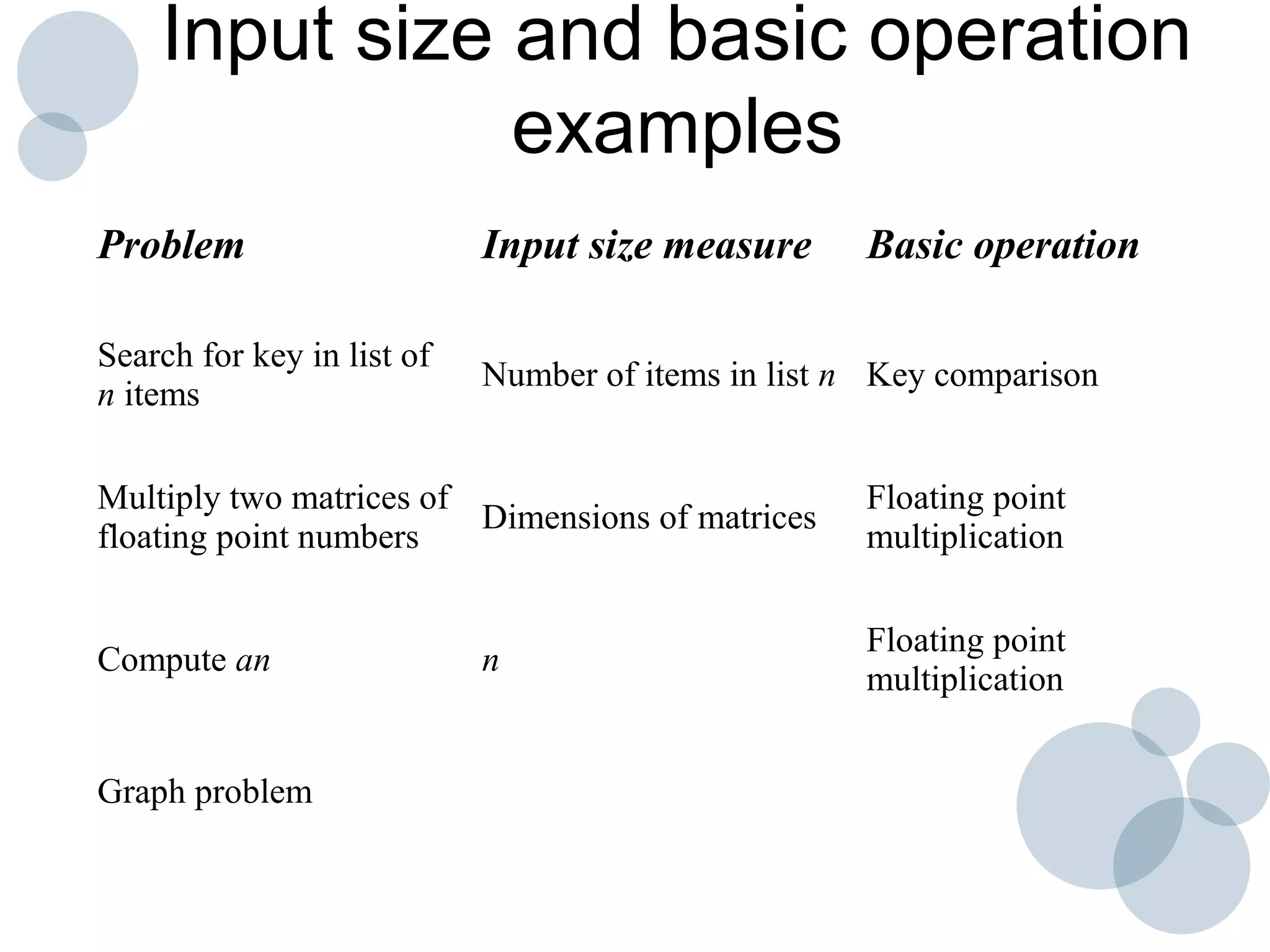 Input size and basic operation
examples
Problem Input size measure Basic operation
Search for key in list of
n items
Number of items in list n Key comparison
Multiply two matrices of
floating point numbers
Dimensions of matrices
Floating point
multiplication
Compute an n
Floating point
multiplication
Graph problem
 