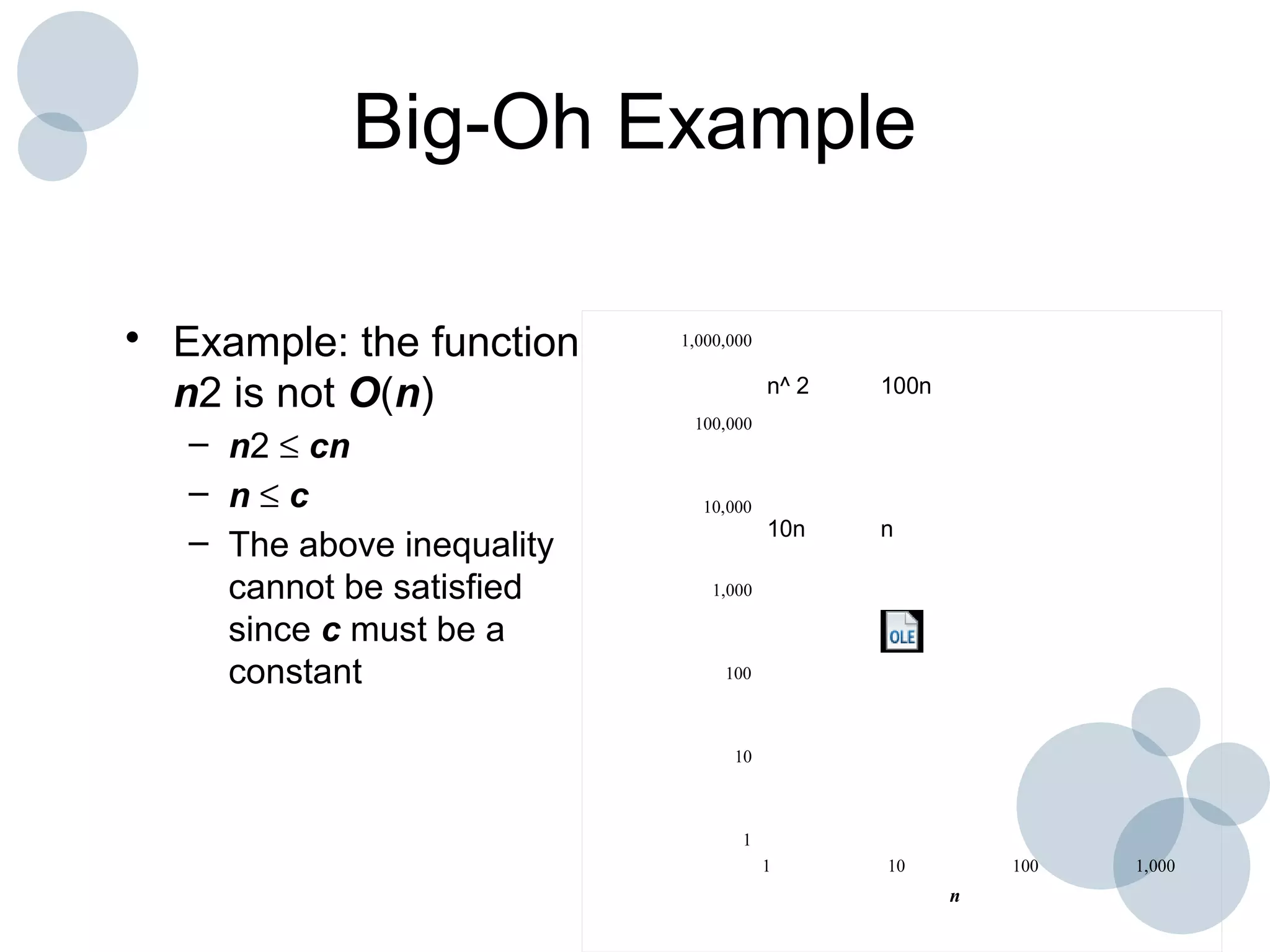 Big-Oh Example
• Example: the function
n2 is not O(n)
– n2 ≤ cn
– n ≤ c
– The above inequality
cannot be satisfied
since c must be a
constant
1
10
100
1,000
10,000
100,000
1,000,000
1 10 100 1,000
n
n^ 2 100n
10n n
 