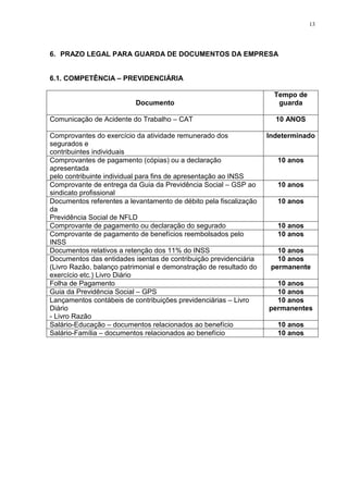 13
6. PRAZO LEGAL PARA GUARDA DE DOCUMENTOS DA EMPRESA
6.1. COMPETÊNCIA – PREVIDENCIÁRIA
Documento
Tempo de
guarda
Comunicação de Acidente do Trabalho – CAT 10 ANOS
Comprovantes do exercício da atividade remunerado dos
segurados e
contribuintes individuais
Indeterminado
Comprovantes de pagamento (cópias) ou a declaração
apresentada
pelo contribuinte individual para fins de apresentação ao INSS
10 anos
Comprovante de entrega da Guia da Previdência Social – GSP ao
sindicato profissional
10 anos
Documentos referentes a levantamento de débito pela fiscalização
da
Previdência Social de NFLD
10 anos
Comprovante de pagamento ou declaração do segurado 10 anos
Comprovante de pagamento de benefícios reembolsados pelo
INSS
10 anos
Documentos relativos a retenção dos 11% do INSS 10 anos
Documentos das entidades isentas de contribuição previdenciária
(Livro Razão, balanço patrimonial e demonstração de resultado do
exercício etc.) Livro Diário
10 anos
permanente
Folha de Pagamento 10 anos
Guia da Previdência Social – GPS 10 anos
Lançamentos contábeis de contribuições previdenciárias – Livro
Diário
- Livro Razão
10 anos
permanentes
Salário-Educação – documentos relacionados ao benefício 10 anos
Salário-Família – documentos relacionados ao benefício 10 anos
 