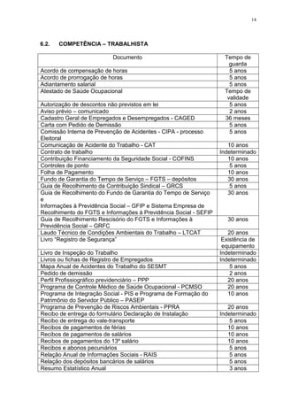 14
6.2. COMPETÊNCIA – TRABALHISTA
Documento Tempo de
guarda
Acordo de compensação de horas 5 anos
Acordo de prorrogação de horas 5 anos
Adiantamento salarial 5 anos
Atestado de Saúde Ocupacional Tempo de
validade
Autorização de descontos não previstos em lei 5 anos
Aviso prévio – comunicado 2 anos
Cadastro Geral de Empregados e Desempregados - CAGED 36 meses
Carta com Pedido de Demissão 5 anos
Comissão Interna de Prevenção de Acidentes - CIPA - processo
Eleitoral
5 anos
Comunicação de Acidente do Trabalho - CAT 10 anos
Contrato de trabalho Indeterminado
Contribuição Financiamento da Seguridade Social - COFINS 10 anos
Controles de ponto 5 anos
Folha de Pagamento 10 anos
Fundo de Garantia do Tempo de Serviço – FGTS – depósitos 30 anos
Guia de Recolhimento da Contribuição Sindical – GRCS 5 anos
Guia de Recolhimento do Fundo de Garantia do Tempo de Serviço
e
Informações à Previdência Social – GFIP e Sistema Empresa de
Recolhimento do FGTS e Informações à Previdência Social - SEFIP
30 anos
Guia de Recolhimento Rescisório do FGTS e Informações à
Previdência Social – GRFC
30 anos
Laudo Técnico de Condições Ambientais do Trabalho – LTCAT 20 anos
Livro “Registro de Segurança” Existência de
equipamento
Livro de Inspeção do Trabalho Indeterminado
Livros ou fichas de Registro de Empregados Indeterminado
Mapa Anual de Acidentes do Trabalho do SESMT 5 anos
Pedido de demissão 2 anos
Perfil Profissiográfico previdenciário – PPP 20 anos
Programa de Controle Médico de Saúde Ocupacional - PCMSO 20 anos
Programa de Integração Social - PIS e Programa de Formação do
Patrimônio do Servidor Público – PASEP
10 anos
Programa de Prevenção de Riscos Ambientais - PPRA 20 anos
Recibo de entrega do formulário Declaração de Instalação Indeterminado
Recibo de entrega do vale-transporte 5 anos
Recibos de pagamentos de férias 10 anos
Recibos de pagamentos de salários 10 anos
Recibos de pagamentos do 13º salário 10 anos
Recibos e abonos pecuniários 5 anos
Relação Anual de Informações Sociais - RAIS 5 anos
Relação dos depósitos bancários de salários 5 anos
Resumo Estatístico Anual 3 anos
 