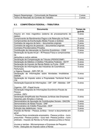15
Seguro Desemprego – Comunicado de Dispensa 5 anos
Termo de Rescisão do Contrato de Trabalho 2 anos
6.3. COMPETÊNCIA FEDERAL – TRIBUTÁRIA
Documento Tempo de
guarda
Arquivo em meio magnético (sistema de processamento de
dados)
5 anos
Comprovante de Rendimentos Pagos e de Retenção na Fonte 5 anos
Comprovantes da Escrituração (Notas Fiscais e recibos) 5 anos
Contratos de seguros de bens – documentos originais 5 anos
Contratos de seguros de pessoas – documentos originais 20 anos
Contratos Previdenciários Privados 20 anos
Contribuição de intervenção no Domínio Econômico - CIDE 5 anos
Declaração de Ajuste Anual – IR Pessoa Física e comprovantes
de
deduções e outros valores
5 anos
Declaração de Compensação de Tributos (PER/DCOMP) 5 anos
Declaração de Débitos e Créditos Tributários Federais - DCTF 5 anos
Declaração de Imposto de Renda Retido na Fonte - DIRF 5 anos
Declaração de informações das Indústrias de Cosméticos,
Perfumaria
e Higiene Pessoal – DIPI-TIPI 33
5 anos
Declaração de Informações sobre Atividades Imobiliárias -
DIMOB
5 anos
Declaração do Imposto sobre a Propriedade Territorial Rural -
ITR
5 anos
Declaração Especial de Informações – DIF - DIF - Bebidas - DIF
-
Cigarros - DIF - Papel Imune
5 anos
Declaração Integrada de Informações Econômico-Fiscais da
Pessoa
Jurídica - DIPJ
5 anos
Declaração Simplificada das Pessoas Jurídicas das Empresas
Optantes pelo Simples e Inativas
5 anos
Demonstrativo de Apuração de Contribuições Sociais - DACON 5 anos
Demonstrativo de Notas Fiscais - DNF 5 anos
Demonstrativo do Crédito Presumido - DCP 5 anos
Extinção das debêntures - livros 5 anos
Imposto de Renda – Pessoa Jurídica – livros1 e documentos em
geral:
- Pessoa física considerada empresária - Pessoa jurídica – lucro
presumido - Pessoa jurídica – lucro real - Pessoa jurídica – lucro
arbitrado - Imposto de Renda na Fonte (pessoa jurídica e física)
-
Imunes e isentas - Microempresas e Empresas de Pequeno
Porte - Deduções do Imposto sobre a Renda
5 anos
 
