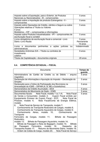 16
Imposto sobre a Exportação, para o Exterior, de Produtos
Nacionais ou Nacionalizados - IE - comprovantes
5 anos
Imposto sobre a importação de produtos Estrangeiros - II -
comprovantes
5 anos
Imposto sobre Operações de Crédito, câmbio e Seguro ou sobre
Operações relativas a Títulos ou Valores
5 anos
Mobiliários – IOF – comprovantes e informações
5 anos
Imposto sobre Produtos Industrializados - IPI – comprovantes de
escrituração fiscal e contábil
5 anos
Livros obrigatórios de escrituração fiscal e comercial - Livro
Diário -Livro Razão
5 anos
Permanente
10 anos
Livros e documentos pertinentes a ações judiciais ou
administrativas
Indeterminado
Sociedades Anônimas S/A – Títulos ou contratos de
investimento
coletivo
8 anos
Títulos de Capitalização - documentos originais 20 anos
6.4. COMPETÊNCIA ESTADUAL – FISCAL
Documento Tempo de
guarda
Administradora de Cartão de Crédito ou de Débito – arquivo
magnético
5 anos
Declaração de informações e Apuração do Imposto – Declaração do
Simples
5 anos
Declaração para o Índice de Participação dos Municípios na
Arrecadação do ICMS – DIPAM (A, B, ME e Substitutiva)
5 anos
Demonstrativo de Crédito Acumulado - DCA 5 anos
Demonstrativo do Movimento de Gado - ICMS 5 anos
Documentos fiscais: Nota Fiscal, modelo 1 ou 1-A; Nota Fiscal
de Venda a Consumidor, modelo 2; Cupom Fiscal emitido por
Equipamento Emissor de Cupom Fiscal - ECF; Nota Fiscal de
Produtor, modelo 4; Nota Fiscal/Conta de Energia Elétrica,
modelo
6; Nota Fiscal de Serviço de Transporte, modelo 7;
Conhecimento de Transporte Rodoviário de Cargas, modelo 8;
Conhecimento de Transporte Aquaviário de Cargas, modelo 9;
Conhecimento Aéreo, modelo 10; Conhecimento de
Transporte
Ferroviário de Cargas, modelo 11; Bilhete de Passagem
Rodoviário,
modelo 13; Bilhete de Passagem Aquaviário, modelo 14;
Bilhete de Passagem e Nota de Bagagem, modelo 15; Bilhete
de Passagem Ferroviário, modelo 16; Despacho de
Transporte,modelo 17; Resumo de Movimento Diário, modelo 18;
Ordem de Coleta de Carga, modelo 20; Nota Fiscal de Serviço
5 anos
 