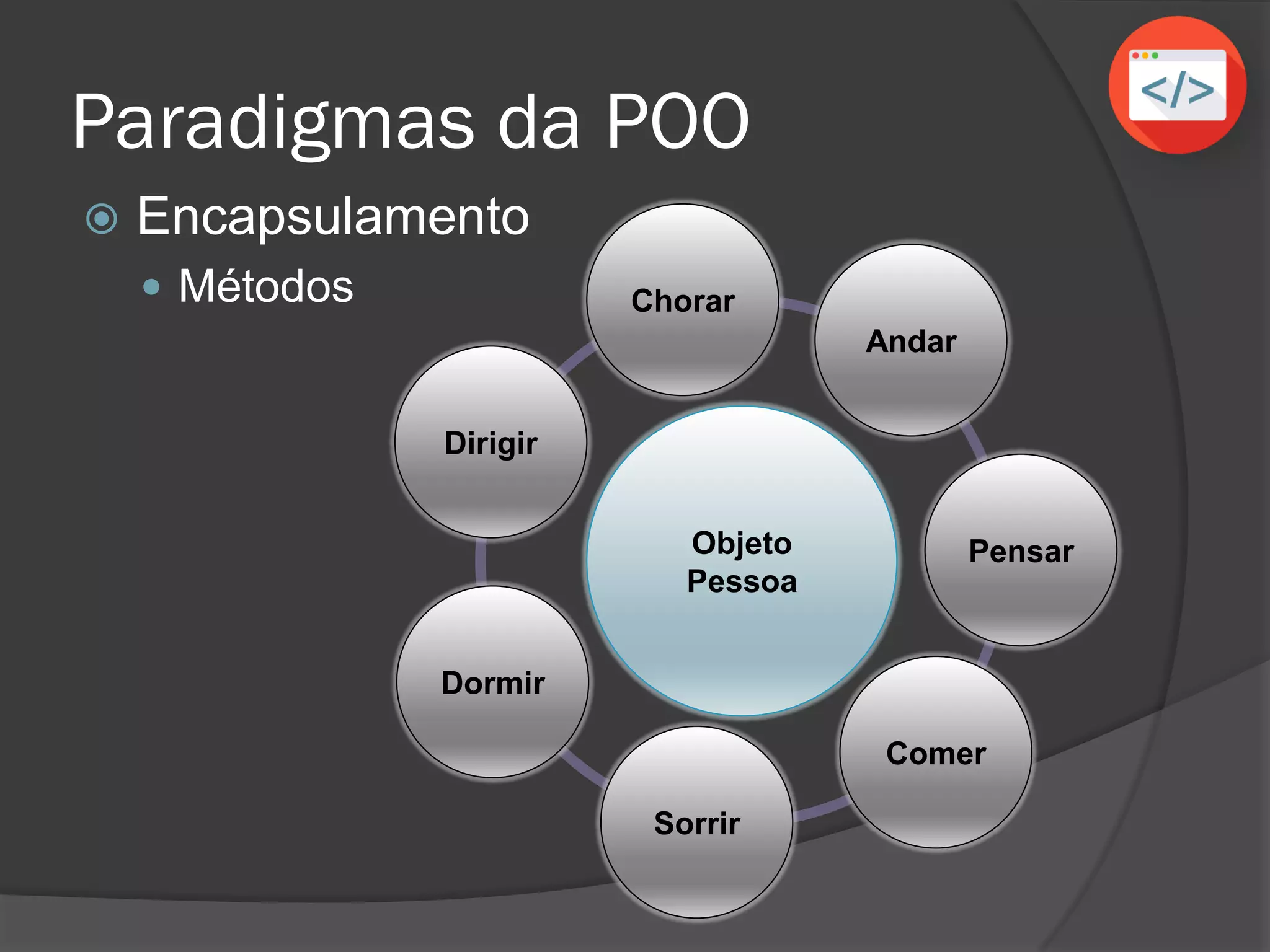 Paradigmas da POO
 Encapsulamento
 Métodos
Objeto
Pessoa
Pensar
Andar
Comer
Chorar
Dirigir
Dormir
Sorrir
 