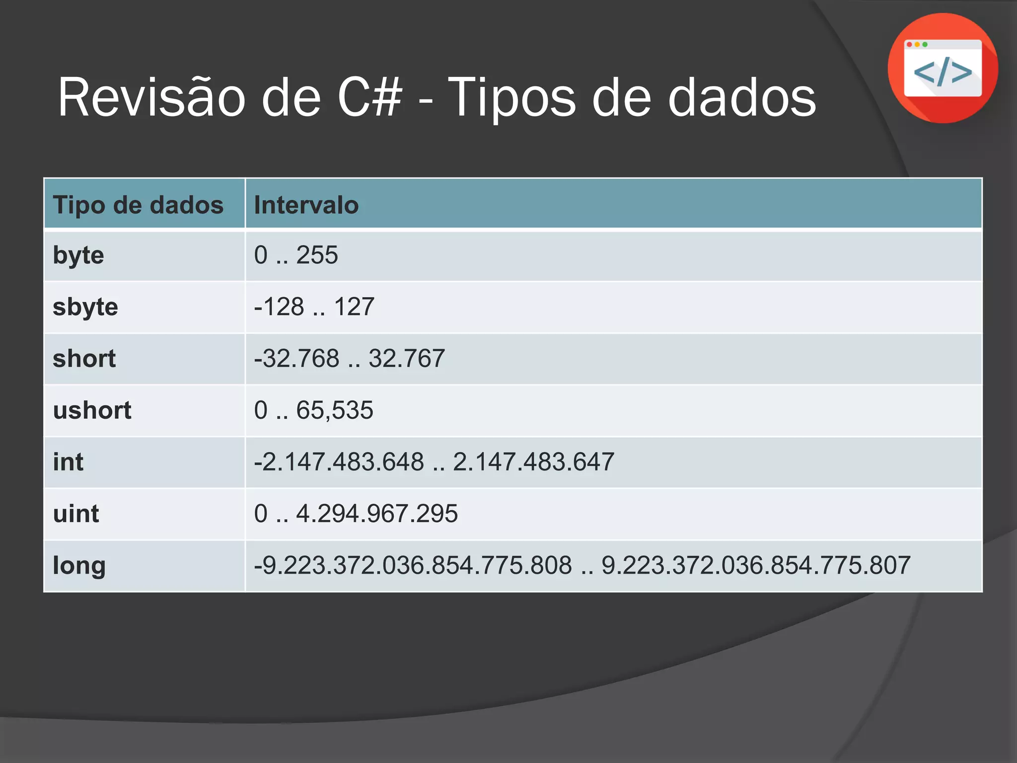Revisão de C# - Tipos de dados
Tipo de dados Intervalo
byte 0 .. 255
sbyte -128 .. 127
short -32.768 .. 32.767
ushort 0 .. 65,535
int -2.147.483.648 .. 2.147.483.647
uint 0 .. 4.294.967.295
long -9.223.372.036.854.775.808 .. 9.223.372.036.854.775.807
 