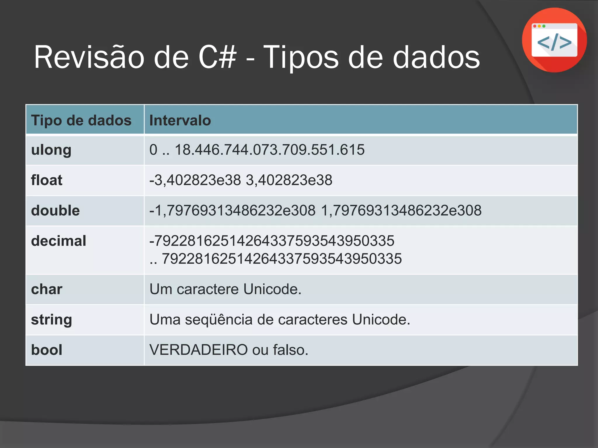 Revisão de C# - Tipos de dados
Tipo de dados Intervalo
ulong 0 .. 18.446.744.073.709.551.615
float -3,402823e38 3,402823e38
double -1,79769313486232e308 1,79769313486232e308
decimal -79228162514264337593543950335
.. 79228162514264337593543950335
char Um caractere Unicode.
string Uma seqüência de caracteres Unicode.
bool VERDADEIRO ou FALSO.
 
