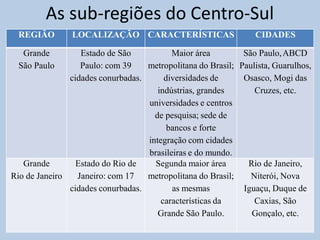 As sub-regiões do Centro-Sul 
REGIÃO LOCALIZAÇÃO CARACTERÍSTICAS CIDADES 
Grande 
São Paulo 
Estado de São 
Paulo: com 39 
cidades conurbadas. 
Maior área 
metropolitana do Brasil; 
diversidades de 
indústrias, grandes 
universidades e centros 
de pesquisa; sede de 
bancos e forte 
integração com cidades 
brasileiras e do mundo. 
São Paulo,ABCD 
Paulista, Guarulhos, 
Osasco, Mogi das 
Cruzes, etc. 
Grande 
Rio de Janeiro 
Estado do Rio de 
Janeiro: com 17 
cidades conurbadas. 
Segunda maior área 
metropolitana do Brasil; 
as mesmas 
características da 
Grande São Paulo. 
Rio de Janeiro, 
Niterói, Nova 
Iguaçu, Duque de 
Caxias, São 
Gonçalo, etc. 
 