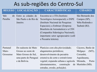As sub-regiões do Centro-Sul 
REGIÃO LOCALIZAÇÃO CARACTERÍSTICAS CIDADES 
Vale do 
Paraíba 
Entre as cidades de 
São Paulo e do Rio de 
Janeiro. 
Encontra-se o ITA (Instituto 
Tecnológico Aeroespacial); o INPE 
(Instituto Nacional de Pesquisas 
Espaciais); a Embraer (Empresa 
Brasileira de Aeronáutica) e a CSN 
(Companhia Siderúrgica Nacional); 
importante setor agropecuário (café 
e Pecuária leiteira). 
São Bernardo dos 
Campos (SP), 
Volta Redonda e 
Taubaté (RJ). 
Pantanal 
Mato- 
Grossense 
Do sudoeste de Mato 
Grosso ao oeste de 
Mato Grosso do Sul, 
uma parte do Paraguai 
e da Bolívia. 
Planícies com alta pluviosidade; 
alagamentos periódicos; 
desenvolvimento da pecuária 
extensiva de corte e extrativismo 
vegetal; expansão urbana e agrícola 
(desmatamentos, construção de 
estradas, erosão, poluição). 
Cáceres, Barão de 
Melgaço (MT), 
Corumbá, 
Aquidauana, 
Miranda, Porto 
Murtinho (MS). 
 