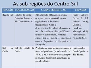 As sub-regiões do Centro-Sul 
REGIÃO LOCALIZAÇÃO CARACTERÍSTICAS CIDADES 
Região Sul Estados de Santa 
Catarina, Paraná e 
Rio Grande do Sul. 
Até o Século XIX não era muito 
ocupada; incentivo do Governo 
(agricultura e indústrias 
tradicionais); Com a 
descentralização industrial passou a 
ser o foco (mão de obra qualificada, 
mercado consumidor, menores 
custos que o Sudeste e integração 
com a Argentina, o Uruguai e o 
Paraguai). 
Porto Alegre, 
Caxias do Sul, 
Pelotas (RS), 
Curitiba, 
Londrina, 
Maringá (PR), 
Florianópolis, 
Joinville (SC). 
Sul de 
Goiás 
Sul do Estado de 
Goiás. 
Produção de cana-de-açúcar, álcool e 
seus subprodutos (proximidade de 
SP, RJ e MG, além do transporte por 
rodovias e hidrovias); construção de 
um alcoolduto. 
Inaciolândia, 
Quirinópolis e 
São Simão. 
 