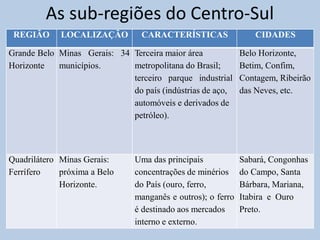 As sub-regiões do Centro-Sul 
REGIÃO LOCALIZAÇÃO CARACTERÍSTICAS CIDADES 
Grande Belo 
Horizonte 
Minas Gerais: 34 
municípios. 
Terceira maior área 
metropolitana do Brasil; 
terceiro parque industrial 
do país (indústrias de aço, 
automóveis e derivados de 
petróleo). 
Belo Horizonte, 
Betim, Confim, 
Contagem, Ribeirão 
das Neves, etc. 
Quadrilátero 
Ferrífero 
Minas Gerais: 
próxima a Belo 
Horizonte. 
Uma das principais 
concentrações de minérios 
do País (ouro, ferro, 
manganês e outros); o ferro 
é destinado aos mercados 
interno e externo. 
Sabará, Congonhas 
do Campo, Santa 
Bárbara, Mariana, 
Itabira e Ouro 
Preto. 
 
