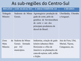 As sub-regiões do Centro-Sul 
REGIÃO LOCALIZAÇÃO CARACTERÍSTICAS CIDADES 
Triângulo 
Mineiro 
Sudoeste de Minas 
Gerais. 
Agronegócio: produção de 
gado de corte, pólo de 
genética de bovinocultura 
de corte e um dos 
principais produtores de 
álcool do Brasil. 
Uberlândia, Uberaba 
eAraguari. 
Zona da 
Mata 
Mineira 
Sudeste de Minas 
Gerais: formada 
por 142 
municípios. 
Indústrias, criação de gado 
leiteiro (abastece Belo 
Horizonte e o Rio de 
Janeiro) e as plantações de 
cana-de-açúcar, café, milho 
e feijão. 
Juiz de Fora, Ubá, 
Muriaé, Viçosa, 
Cataguases, etc. 
 