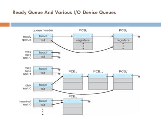 Ready Queue And Various I/O Device Queues
 