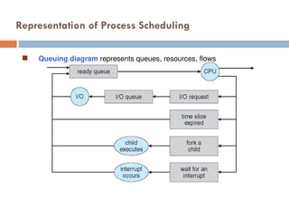 Representation of Process Scheduling
 Queuing diagram represents queues, resources, flows
 