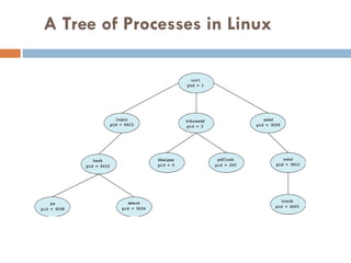 A Tree of Processes in Linux
 