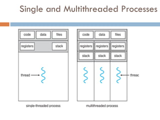 Single and Multithreaded Processes
 