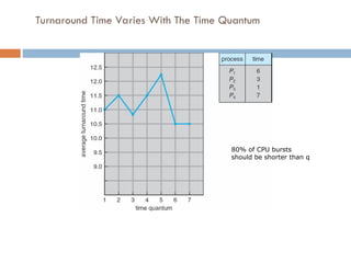 Turnaround Time Varies With The Time Quantum
80% of CPU bursts
should be shorter than q
 