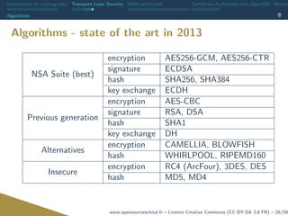 Introduction to cryptography Transport Layer Security X509 certiﬁcates Certiﬁcate Authorities with OpenSSL Revoca
Algorithms
Algorithms - state of the art in 2013
NSA Suite (best)
encryption AES256-GCM, AES256-CTR
signature ECDSA
hash SHA256, SHA384
key exchange ECDH
Previous generation
encryption AES-CBC
signature RSA, DSA
hash SHA1
key exchange DH
Alternatives
encryption CAMELLIA, BLOWFISH
hash WHIRLPOOL, RIPEMD160
Insecure
encryption RC4 (ArcFour), 3DES, DES
hash MD5, MD4
www.opensourceschool.fr – Licence Creative Commons (CC BY-SA 3.0 FR) – 26/59
 
