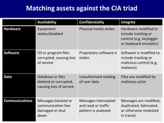 16
Matching assets against the CIA triad
Availability Confidentiality Integrity
Hardware Equipment
stolen/disabled
Physical media stolen Hardware modified to
include tracking or
control (e.g. keylogger
or keyboard emulator)
Software OS or program files
corrupted, causing loss
of service
Proprietary software is
stolen
Software is modified to
include tracking or
malicious control (e.g.
malware)
Data Database or files
deleted or corrupted,
causing loss of service
Unauthorized reading
of user data
Files are modified by
malicious actor
Communications Messages blocked or
communication line
damaged or shut
down
Messages intercepted
and read or traffic
pattern is analyzed
Messages are modified,
duplicated, fabricated,
or otherwise molested
in transit.
 