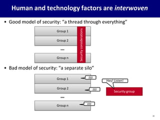 Human and technology factors are interwoven
• Good model of security: “a thread through everything”
• Bad model of security: “a separate silo”
Group 1
Group 2
Group n
Security
considerations
...
Group 1
Group 2
Group n
...
Security group
Hey! Listen!
zzz
zzz
zzz
19
 