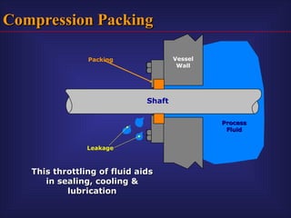 packing definition , types , functions n | PPT