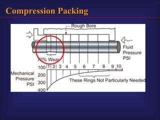 Compressor Packing Chart packing definition , types , functions n | PPT