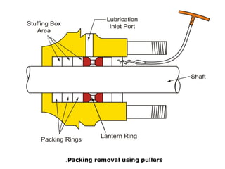 Packing Definition packing definition , types , functions n | PPT