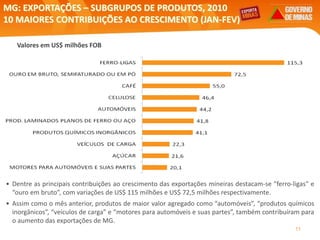 11
Valores em US$ milhões FOB
MG: EXPORTAÇÕES – SUBGRUPOS DE PRODUTOS, 2010
10 MAIORES CONTRIBUIÇÕES AO CRESCIMENTO (JAN-FEV)
Elaboração: Central Exportaminas, sobre a base de MDIC/SECEX
• Dentre as principais contribuições ao crescimento das exportações mineiras destacam-se “ferro-ligas” e
“ouro em bruto”, com variações de US$ 115 milhões e US$ 72,5 milhões respectivamente.
• Assim como o mês anterior, produtos de maior valor agregado como “automóveis”, “produtos químicos
inorgânicos”, “veículos de carga” e “motores para automóveis e suas partes”, também contribuíram para
o aumento das exportações de MG.
 