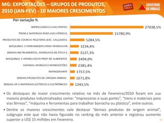 12
MG: EXPORTAÇÕES – GRUPOS DE PRODUTOS,
2010 (JAN-FEV) - 10 MAIORES CRESCIMENTOS
Por variação %
Elaboração: Central Exportamina, sobre a base de MDIC/SECEX
• Os destaques de maior crescimento relativo no mês de Fevereiro/2010 foram em sua
maioria produtos industrializados como: “impressoras e suas partes”, “trens e materiais para
vias férreas”, “máquina e ferramentas para trabalhar borracha ou plástico”, entre outros.
• Dentre os maiores crescimentos vale destacar “demais produtos de origem animal”,
subgrupo este que não havia figurado no ranking do mês anterior e registrou aumento
superior a US$ 15 milhões em Fevereiro.
 