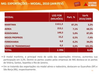 MG: EXPORTAÇÕES – MODAL, 2010 (JAN-FEV)
• O modal marítimo, o principal meio de saída das exportações mineiras, aumentou sua
participação em 3,2%. Dentre os portos usados pelas empresas de MG destaca-se os portos
de Vitória, Santos, Sepetiba e Rio de Janeiro.
• Em se tratando das exportações via modal aéreo e rodoviário, destacam-se Guarulhos (SP) e
São Borja (RS), respectivamente. 14
MODAL
US$ FOB
(MILHÕES)
Part. %
Var%
2010/2009
MARITIMA 2.611,3 87,2% 3,2%
AEREA 213,1 7,1% 68,5%
RODOVIARIA 149,3 5,0% 87,0%
MEIOS PROPRIOS 15,2 0,5% -7,4%
FERROVIARIA 6,8 0,2% 34,0%
LINHA DE TRANSMISSAO 0,2 0,0% 101,5%
TOTAL 2.996 8,6%
 