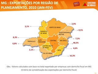 15
MG : EXPORTAÇÕES POR REGIÃO DE
PLANEJAMENTO, 2010 (JAN-FEV)
Obs.: Valores calculados com base no total exportado por empresas com domicílio fiscal em MG
(Critério de contabilização das exportações por domicílio fiscal)
48,3%
7,2%
0,5%
8,3%
3,1%
16,3%
6,8%
4,6%
2,1%
2,9%
 