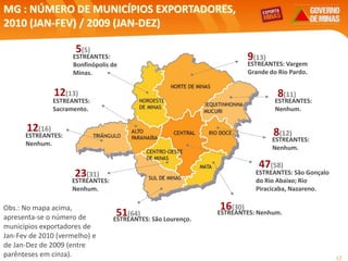 17
MG : NÚMERO DE MUNICÍPIOS EXPORTADORES,
2010 (JAN-FEV) / 2009 (JAN-DEZ)
ESTREANTES:
Sacramento.
ESTREANTES: São Gonçalo
do Rio Abaixo; Rio
Piracicaba, Nazareno.
ESTREANTES:
Nenhum.
ESTREANTES: Nenhum.
ESTREANTES:
Bonfinópolis de
Minas.
ESTREANTES: Vargem
Grande do Rio Pardo.
ESTREANTES:
Nenhum.
ESTREANTES: São Lourenço.
ESTREANTES:
Nenhum.
8(12)
8(11)12(13)
5(5)
51(64)
47(58)
12(16)
16(30)
23(31)
9(13)
ESTREANTES:
Nenhum.
Obs.: No mapa acima,
apresenta-se o número de
municípios exportadores de
Jan-Fev de 2010 (vermelho) e
de Jan-Dez de 2009 (entre
parênteses em cinza).
 