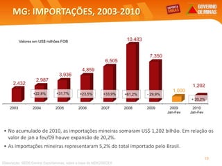 MG: IMPORTAÇÕES, 2003-2010
• No acumulado de 2010, as importações mineiras somaram US$ 1,202 bilhão. Em relação os
valor de jan a fev/09 houve expansão de 20,2%.
• As importações mineiras representaram 5,2% do total importado pelo Brasil.
Elaboração: SEDE/Central Exportaminas, sobre a base de MDIC/SECEX
Valores em US$ milhões FOB
19
2003 2004 2005 2006 2007 2008 2009 2009
Jan-Fev
2010
Jan-Fev
2,432
2,987
3,936
4,859
6,505
10,483
7,350
1,000
1,202
+22,8% +31,7% +23,5% +33,9% +61,2%
+ 20,2%
- 29,9%
 