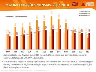 MG: IMPORTAÇÕES MENSAIS, 2007-2010
Elaboração: SEDE/Central Exportaminas, sobre a base de MDIC/SECEX
20
• As importações de fevereiro de 2010 foram 1,2% menores que as importações do mês
anterior, totalizando US$ 597,43 milhões.
• Mesmo com a redução, houve significativo crescimento em relação a fev/09. As importações
de fev/10 cresceram 36,9% em relação a igual mês do ano passado, respondendo por 5,1%
das importações nacionais.
Valores em US$ milhões FOB
558
447
534
493
621
721
494
644
619
538
689
644
553
823
806
869
1,071
1,047
1,208
1,102
974
697
564
436
478
487
548
624
689
707
757
740
723
596
605
597
MAR ABR MAI JUN JUL AGO SET OUT NOV DEZ JAN FEV
MAR/07 A FEV/08
MAR/08 A FEV/09
MAR/09 A FEV/10
 