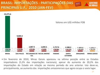 BRASIL: IMPORTAÇÕES - PARTICIPAÇÕES DAS
PRINCIPAIS U.F., 2010 (JAN-FEV)
Valores em US$ milhões FOB
Elaboração: Central Exportaminas, sobre a base de MDIC/SECEX
• Em fevereiro de 2010, Minas Gerais apareceu na sétima posição entre os Estados
importadores (5,2% das importações nacionais), apesar do aumento de 20,2% das
importações do Estado em relação ao mesmo período do ano anterior. Isto deve-se,
principalmente, ao aumento das importações amazonenses que agora ocupa o sexta lugar.
21
23,275.6
9,004.2
1,867.5 1,834.5 1,717.6 1,590.2 1,302.6 1,202.3
BRASIL SAO PAULO RIO GRANDE DO
SUL
RIO DE JANEIRO PARANA SANTA
CATARINA
AMAZONAS MINAS GERAIS
+ 15,8% + 57,4% + 3,0% + 50,8% + 41,2%+28,3% + 45,4% + 20,2%
 