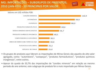 22
MG: IMPORTAÇÕES – SUBGRUPOS DE PRODUTOS,
2010 (JAN-FEV) - 10 PRINCIPAIS POR VALOR
Valores em US$ milhões FOB
Elaboração: Central Exportaminas, sobre a base de MDIC/SECEX
• Os grupos de produtos que lideram as importações de Minas Gerais são aqueles de alto valor
agregado, como: “automóveis”, “autopeças”, “produtos farmacêuticos”, “produtos químicos
inorgânicos”, entre outros.
• Apesar da queda de 32,7% das importações de “carvões minerais” em relação ao mesmo
período do ano anterior, este subgrupo de produto foi o mais importado por Minas Gerais.
 