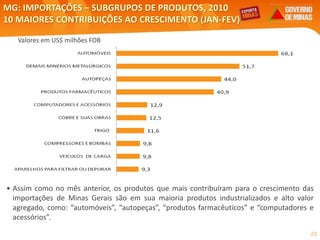 23
Valores em US$ milhões FOB
MG: IMPORTAÇÕES – SUBGRUPOS DE PRODUTOS, 2010
10 MAIORES CONTRIBUIÇÕES AO CRESCIMENTO (JAN-FEV)
Elaboração: Central Exportaminas, sobre a base de MDIC/SECEX
• Assim como no mês anterior, os produtos que mais contribuíram para o crescimento das
importações de Minas Gerais são em sua maioria produtos industrializados e alto valor
agregado, como: “automóveis”, “autopeças”, “produtos farmacêuticos” e “computadores e
acessórios”.
 