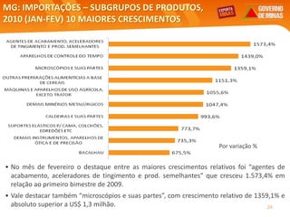 24
MG: IMPORTAÇÕES – SUBGRUPOS DE PRODUTOS,
2010 (JAN-FEV) 10 MAIORES CRESCIMENTOS
Por variação %
Elaboração: Central Exportaminas, sobre a base de MDIC/SECEX
• No mês de fevereiro o destaque entre as maiores crescimentos relativos foi “agentes de
acabamento, aceleradores de tingimento e prod. semelhantes” que cresceu 1.573,4% em
relação ao primeiro bimestre de 2009.
• Vale destacar também “microscópios e suas partes”, com crescimento relativo de 1359,1% e
absoluto superior a US$ 1,3 milhão.
 